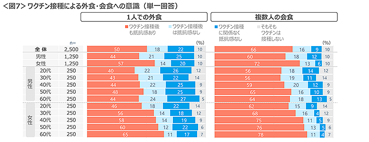 図7　ワクチン接種による外食・会食への意識