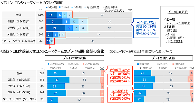 図1　コンシューマゲームのプレイ頻度、図2　コロナ前後でのコンシューマゲームのプレイ時間・金額の変化