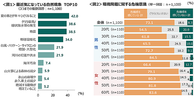 図1　最近気になっている自然現象TOP10、図2　環境問題に関する危機意識