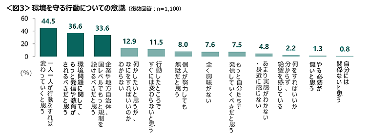 図3　環境を守る行動についての意識