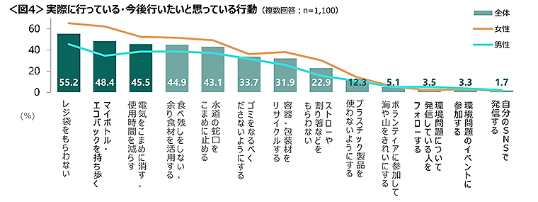 図4　実際に行っている・今後行いたいと思っている行動