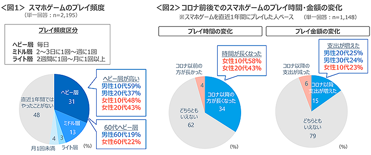 図1　スマホゲームのプレイ頻度、図2　コロナ前後でのスマホゲームのプレイ時間・金額の変化