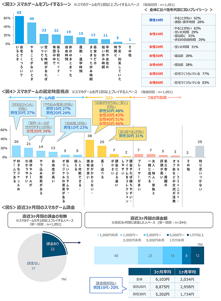 図3　スマホゲームをプレイするシーン、図4　スマホゲームの選定時重視点、図5　直近3ヶ月間のスマホゲーム課金