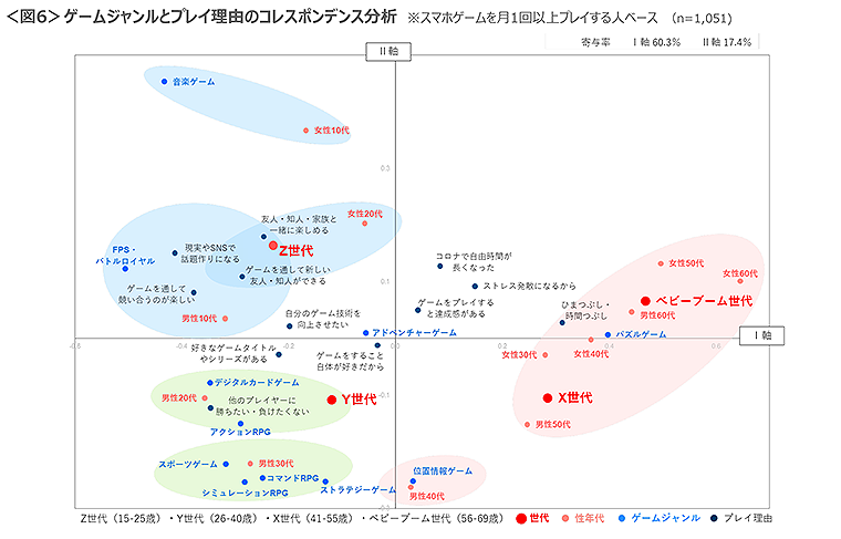 図6　ゲームジャンルとプレイ理由のコレスポンデンス分析
