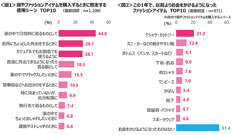 図1　服やファッションアイテムを購入するときに想定する使用シーンTOP10、図2　この1年で、以前よりお金をかけるようになったファッションアイテムTOP10