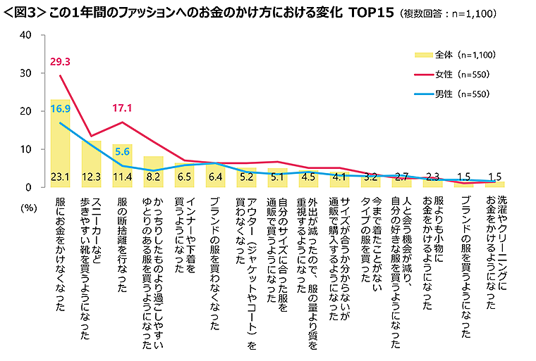 図3　この1年間のファッションへのお金のかけ方における変化TOP15