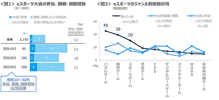 図1　eスポーツ大会の参加、観戦・視聴経験、図2　eスポーツのジャンル別接触状況