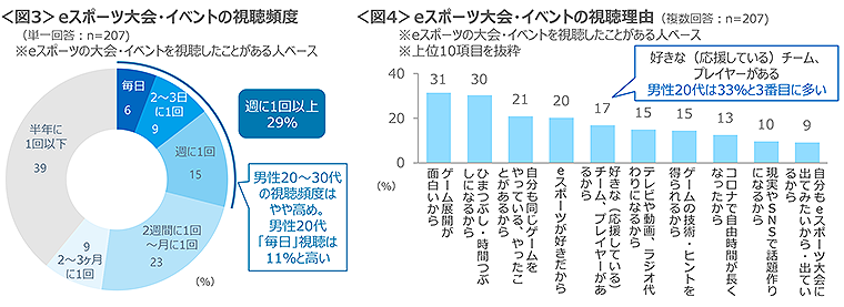 図3　eスポーツ大会・イベントの視聴頻度、図4　eスポーツ大会・イベントの視聴理由