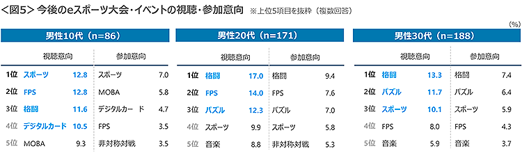図5　今後のeスポーツ大会・イベントの視聴・参加意向