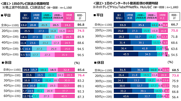 図1　1日のテレビ放送の視聴時間、図2　1日のインターネット動画配信の視聴時間