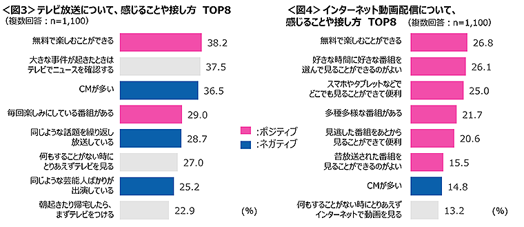 図3　テレビ放送について感じることや接し方TOP8、図4　インターネット動画配信について感じることや接し方TOP8