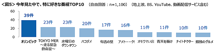 図5　今年見た中で、特に好きな番組TOP10