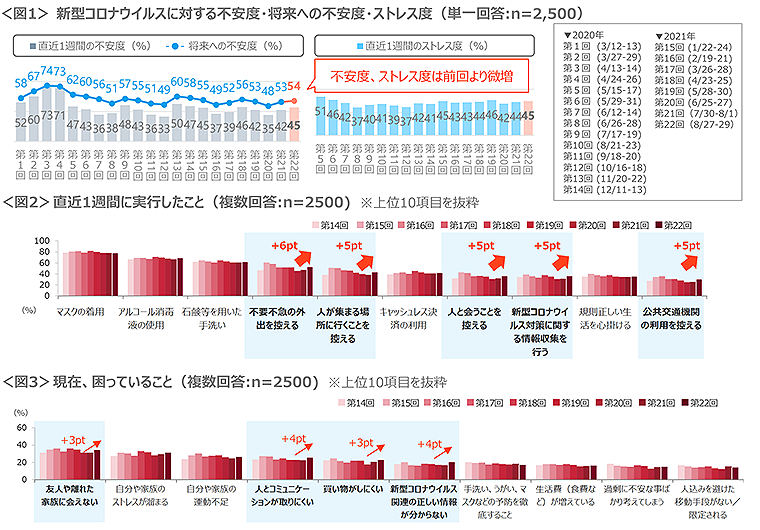 図1　新型コロナウイルスに対する不安度・将来への不安度・ストレス度、図2　直近1週間に実行したこと、図3　現在、困っていること