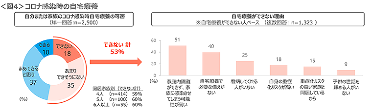 図4　コロナ感染時の自宅療養