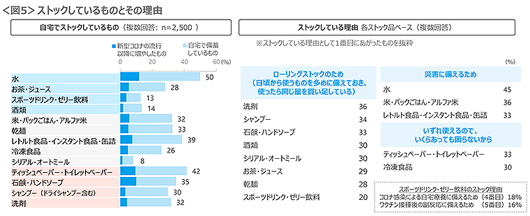 図5　ストックしているものとその理由