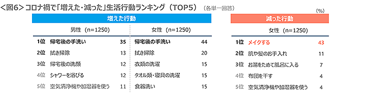 図6　コロナ禍で「増えた・減った」生活行動ランキングTOP5