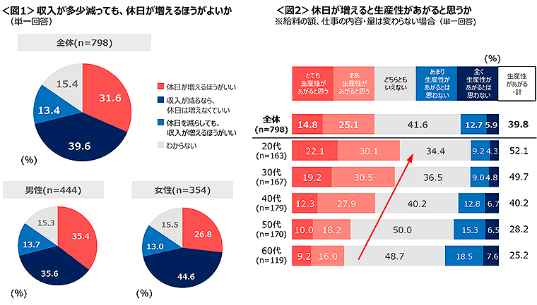 図1　収入が多少減っても休日が増えるほうがよいか、図2　休日が増えると生産性があがると思うか