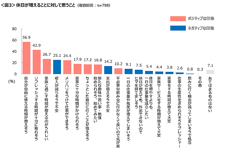 図3　休日が増えることに対して思うこと