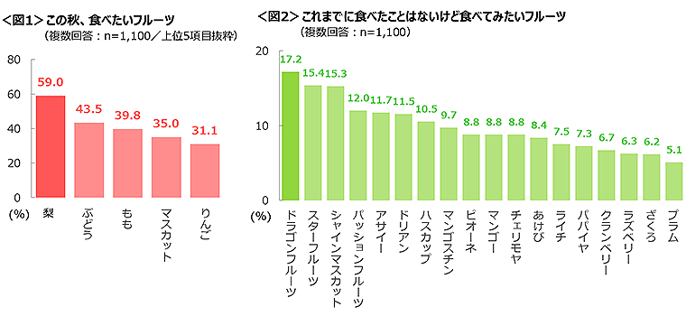 図1　この秋、食べたいフルーツ、図2　これまでに食べたことはないけど食べてみたいフルーツ