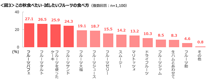 図3　この秋食べたい・試したいフルーツの食べ方