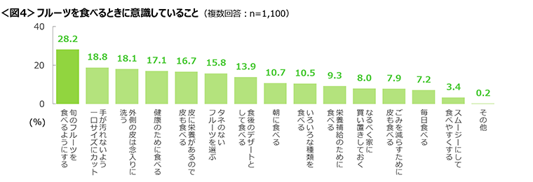 図4　フルーツを食べるときに意識していること