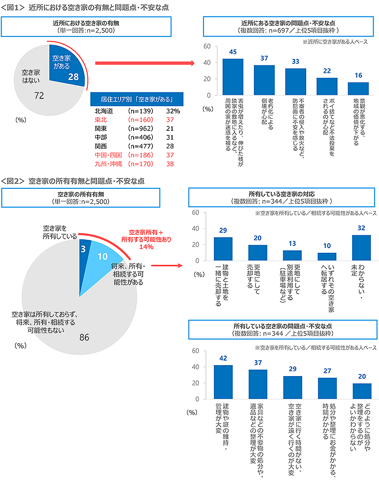 図1　近所における空き家の有無と問題点・不安な点、図2　空き家の所有有無と問題点・不安な点