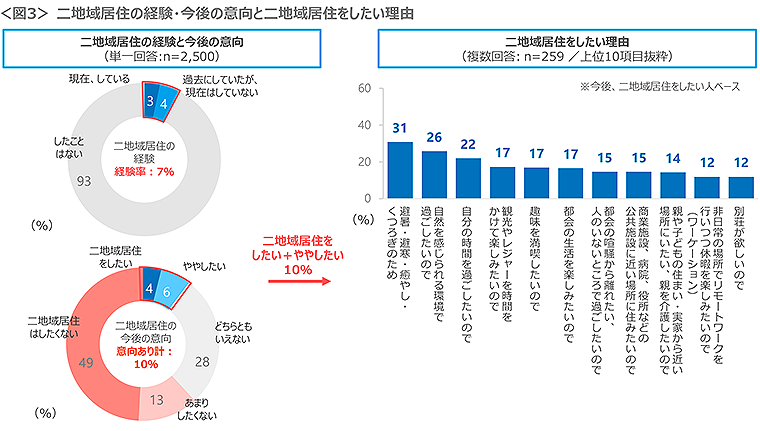 図3　二地域居住の経験・今後の意向と二地域居住をしたい理由