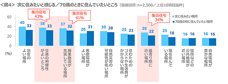 図4　次に住みたいと感じる／70歳のときに住んでいたいところ