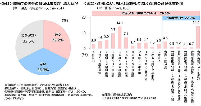 図1　職場での男性の育児休業制度の導入状況、図2　取得したい、もしくは取得してほしい男性の育児休業期間