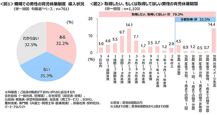 図1　図1　職場での男性の育児休業制度の導入状況、図2　取得したい、もしくは取得してほしい男性の育児休業期間