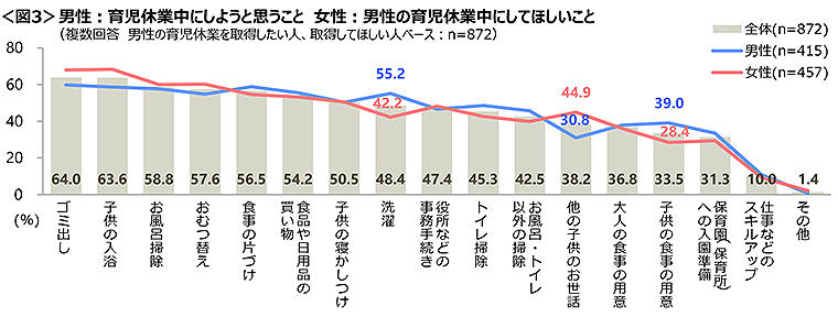 図3　男性：育児休業中にしようと思うこと／女性：男性の育児休業中にしてほしいこと