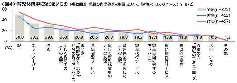 図4　育児休業中に頼りたいもの