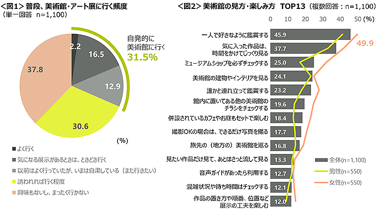 図1　普段、美術館・アート展に行く頻度、図2　美術館の見方・楽しみ方TOP13