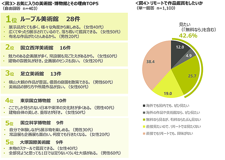 図3　お気に入りの美術館・博物館とその理由TOP5、図4　リモートで作品鑑賞をしたいか