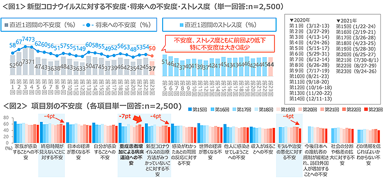 図1　新型コロナウイルスに対する不安度・将来への不安度・ストレス度、図2　項目別の不安度