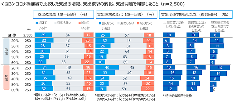 図3　コロナ禍前後で比較した支出の増減、支出欲求の変化、支出関連で経験したこと