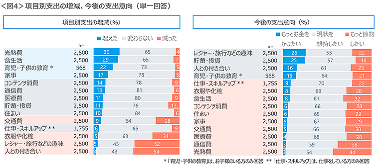 図4　項目別支出の増減、今後の支出意向