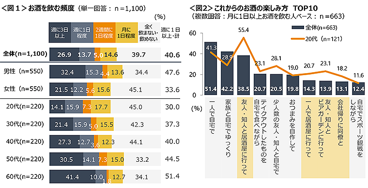 図1　お酒を飲む頻度、図2　これからのお酒の楽しみ方TOP10