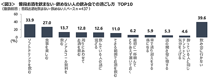 図3　普段お酒を飲まない・飲めない人の飲み会での過ごし方TOP10