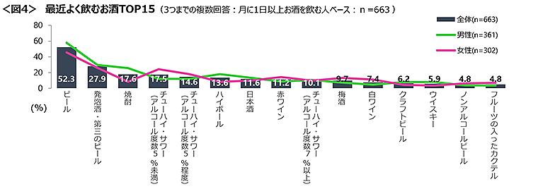 図4　最近よく飲むお酒TOP15