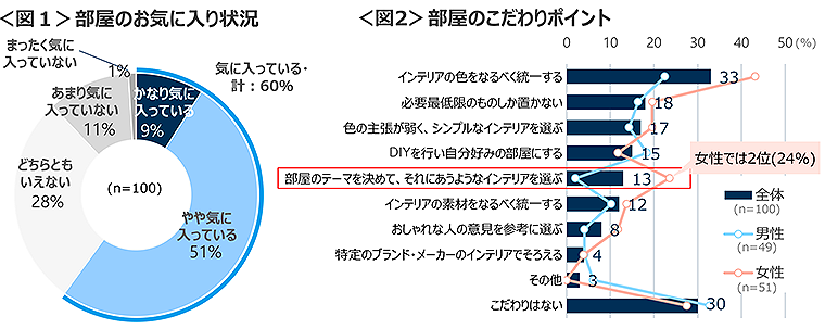 図1　部屋のお気に入り状況、図2　部屋のこだわりポイント