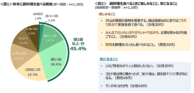 図1　秋冬に鍋料理を食べる頻度、図2　鍋料理を食べるときに楽しみなこと、気になること