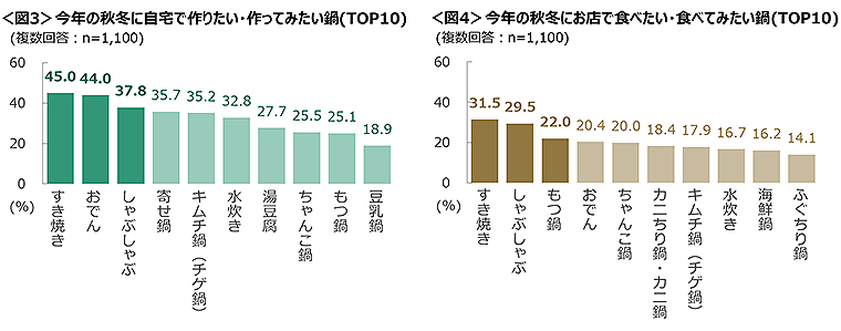 図3　今年の秋冬に自宅で作りたい・作ってみたい鍋TOP10、図4　今年の秋冬にお店で食べたい・食べてみたい鍋TOP10