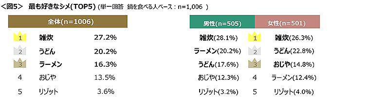 図5　最も好きなシメTOP5