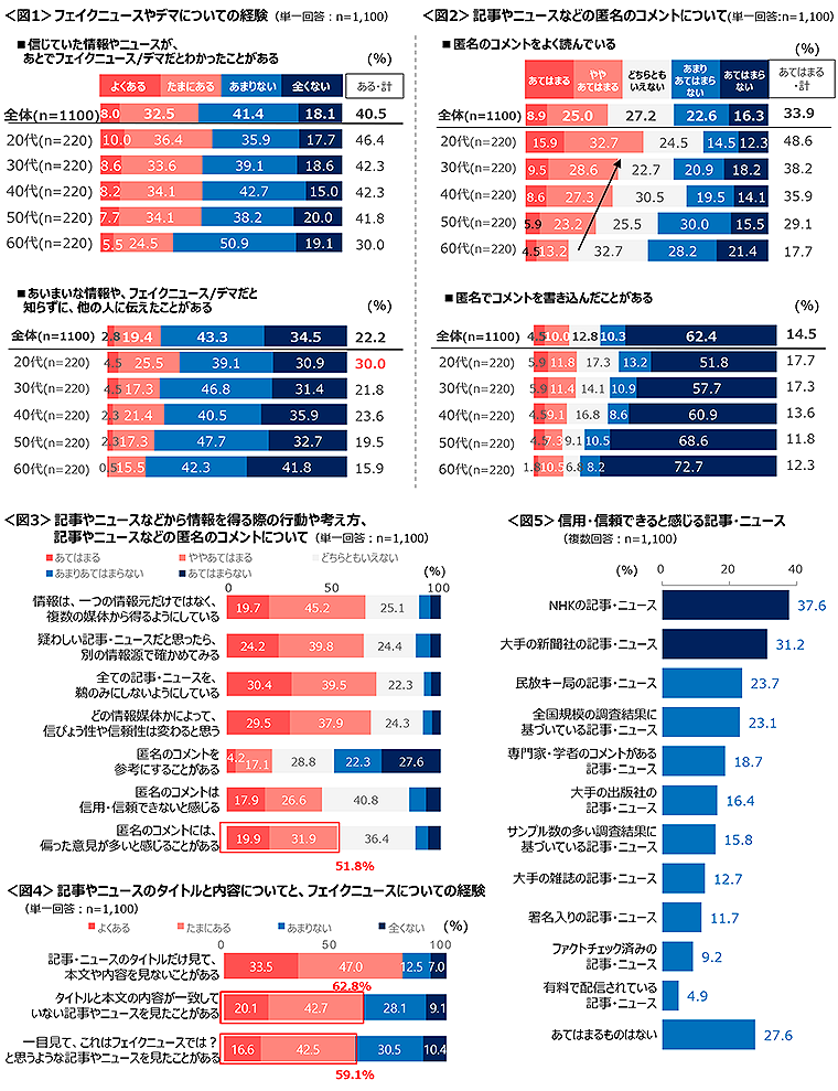 図1　フェイクニュースやデマについての経験、図2　記事やニュースなどの匿名のコメントについて、図3　記事やニュースなどから情報を得る際の行動や考え方、記事やニュースなどの匿名のコメントについて、図4　記事やニュースのタイトルと内容についてと、フェイクニュースについての経験、図5　信用・信頼できると感じる記事・ニュース