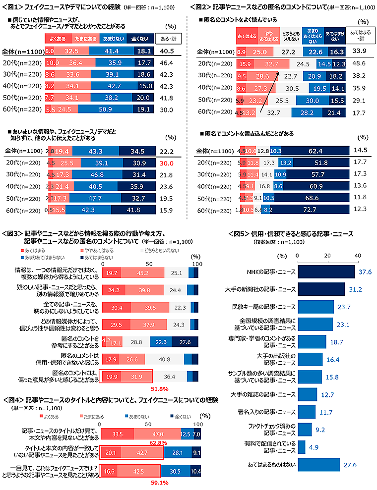 図1　フェイクニュースやデマについての経験、図2　記事やニュースなどの匿名のコメントについて、図3　記事やニュースなどから情報を得る際の行動や考え方、記事やニュースなどの匿名のコメントについて、図4　記事やニュースのタイトルと内容についてと、フェイクニュースについての経験、図5　信用・信頼できると感じる記事・ニュース