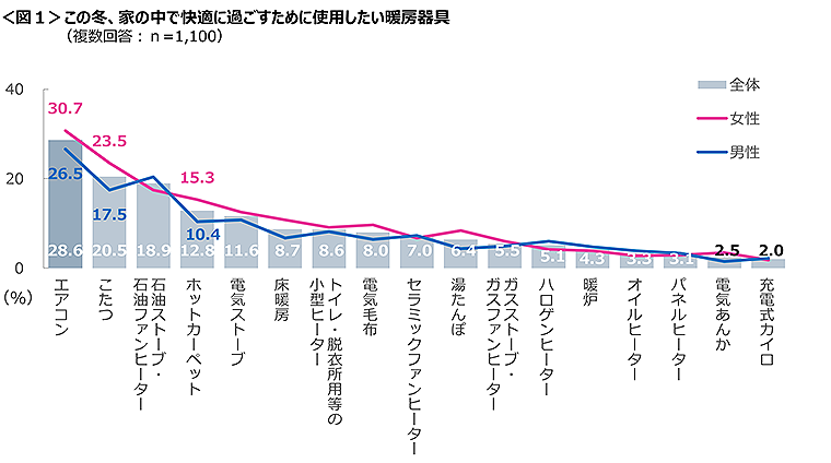 図1　この冬、家の中で快適に過ごすために使用したい暖房器具