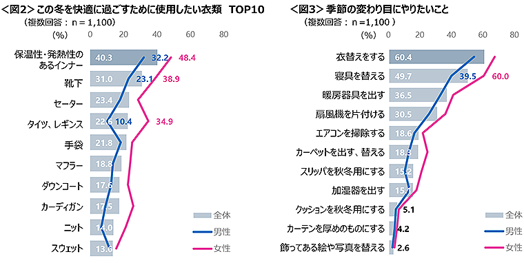 図2　この冬を快適に過ごすために使用したい衣類TOP10、図3　季節の変わり目にやりたいこと