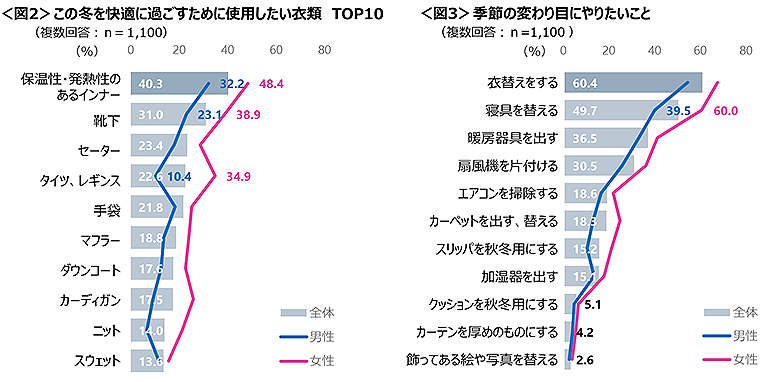 図2　この冬を快適に過ごすために使用したい衣類TOP10、図3　季節の変わり目にやりたいこと