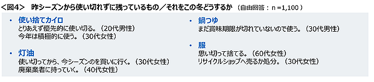 図4　昨シーズンから使い切れずに残っているもの／それをこの冬どうするか